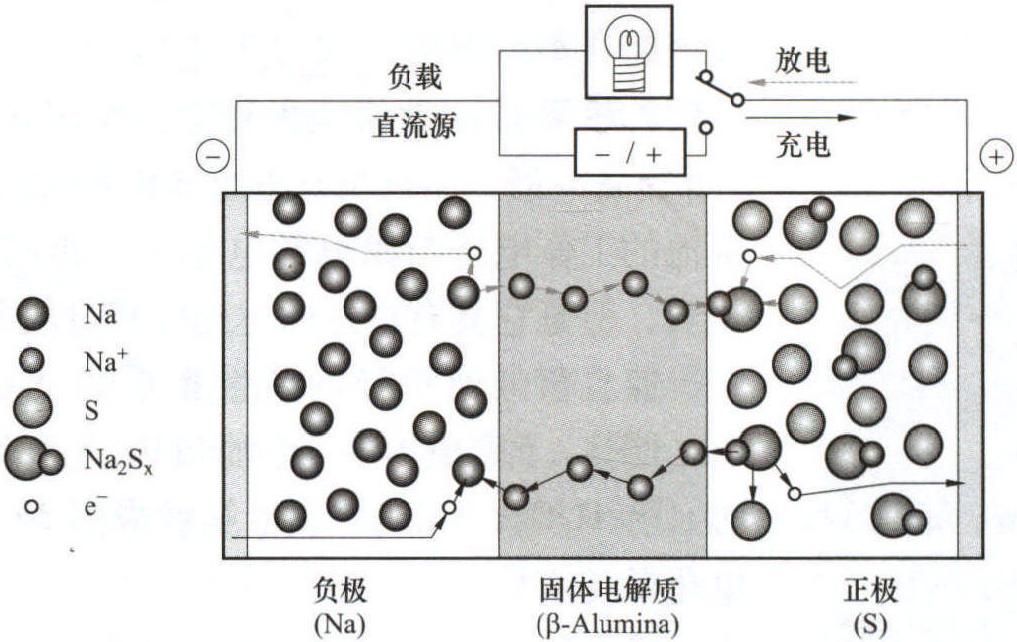 2.2.4 硫蓄電池